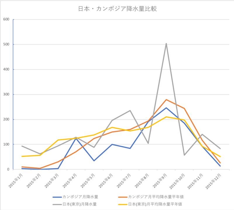 カンボジと日本降水量比較