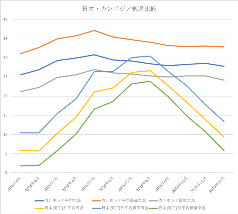 カンボジアと日本気温比較