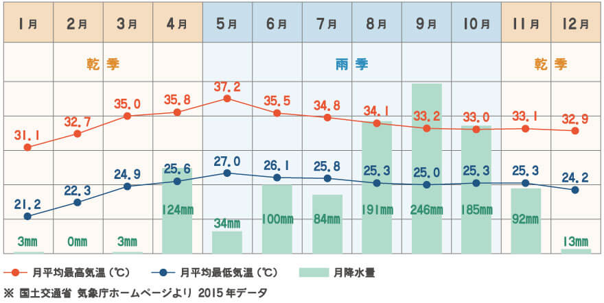 気温について